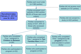 Online Parenting Education for Divorcing and Separating Parents: Understanding Who Participates in Court-Affiliated Programs