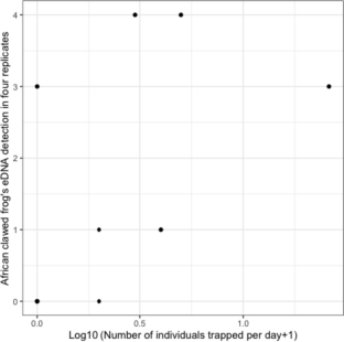 Establishment of environmental DNA method for detecting invasive African-clawed frogs in Japan