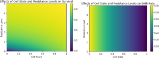 Modeling stress-induced responses: plasticity in continuous state space and gradual clonal evolution.