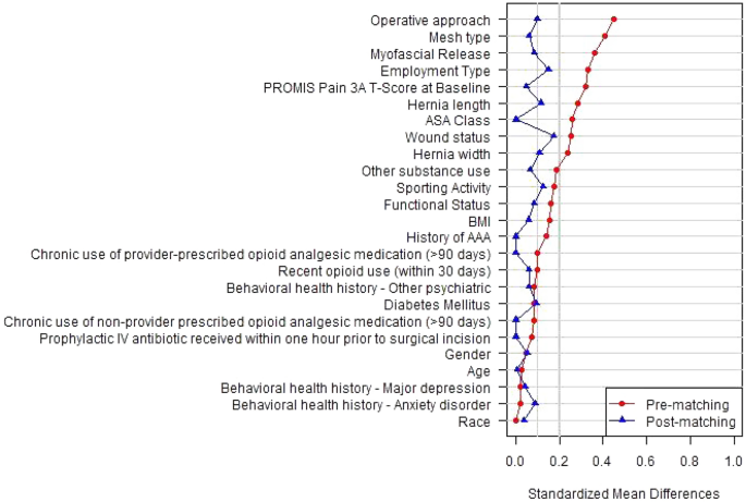 The impact of opioid versus non-opioid analgesics on postoperative pain level, quality of life, and outcomes in ventral hernia repair.