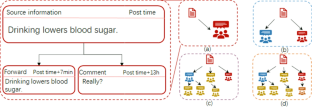 Multi-stage dynamic disinformation detection with graph entropy guidance