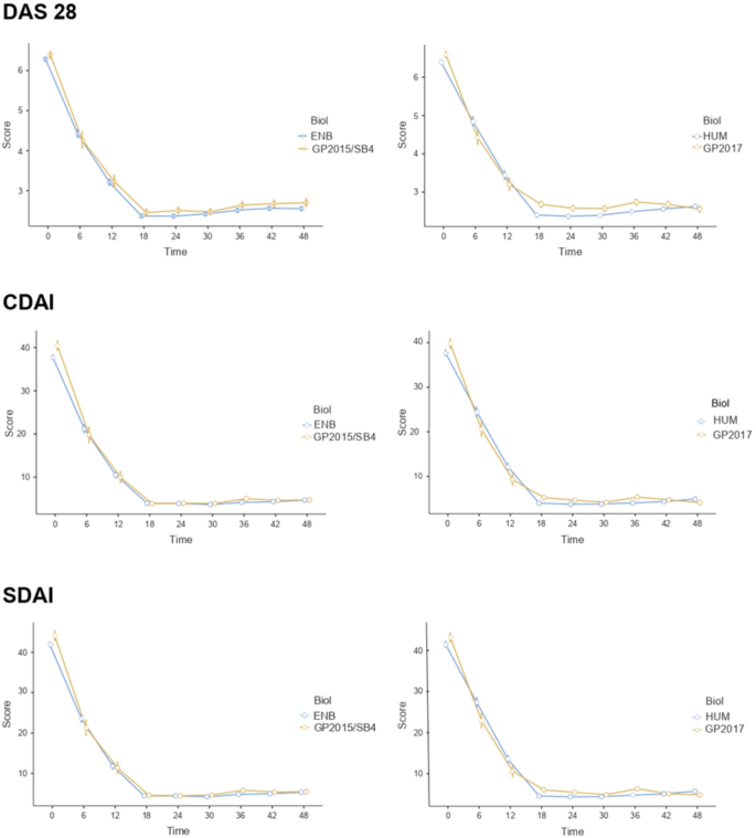 Forty-Eight-Month Monitoring of Disease Activity in Patients with Long-Standing Rheumatoid Arthritis Treated with TNF-α Inhibitors: Time for Clinical Outcome Prediction and Biosimilar vs Biologic Originator Performance.