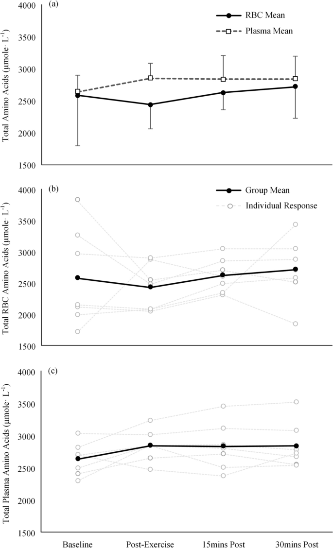 Amino acid distribution in blood following high-intensity interval exercise: a preliminary study.