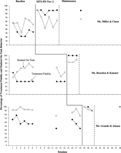 Applying Multitiered Support for Professional Development to Targeted Student Interventions: A Single-Case Design Study