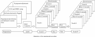 How do Robot Touch Characteristics Impact Users’ Emotional Responses: Evidence from ECG and fNIRS