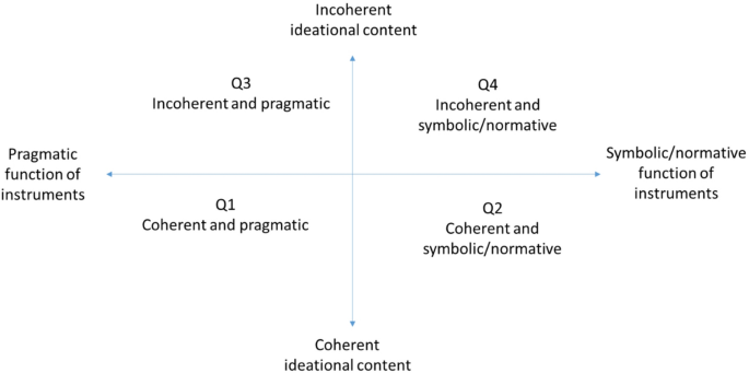 Designing policies that could work: understanding the interaction between policy design spaces and organizational responses in public sector