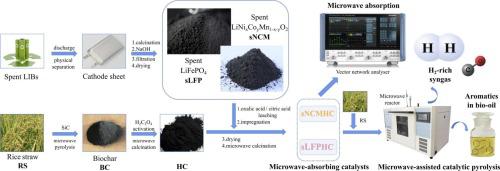 Microwave-assisted catalytic pyrolysis of biomass with biochar materials derived from spent lithium-ion batteries: Microwave absorption and pyrolysis characteristics