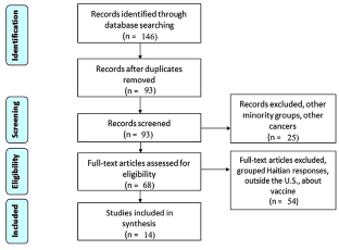 A Narrative Review of Cervical Cancer Screening Utilization Among Haitian Immigrant Women in the U.S.: Health Beliefs, Perceptions, and Societal Barriers and Facilitators