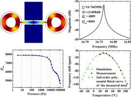 A ScAlN-based piezoelectric breathing mode dual-ring resonator with high temperature stability