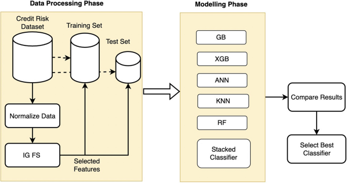 A machine learning-based credit risk prediction engine system using a stacked classifier and a filter-based feature selection method