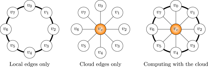 Distributed computing with the cloud