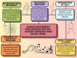 Power to move through: A heuristic self-inquiry of dance movement processing within guided imagery and music