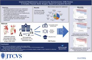 Unplanned readmissions, community socioeconomic factors, and their effects on long-term survival after complex thoracic aortic surgery