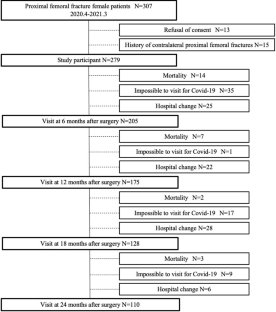 Secondary fracture and mortality risk with very high fracture risk osteoporosis and proximal femoral fracture