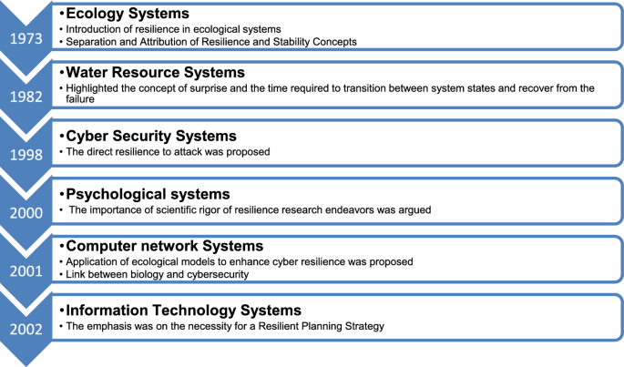 Tracing the evolution of cyber resilience: a historical and conceptual review