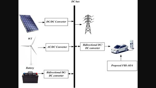 Impact of fast charging station for electric vehicles with grid integration: Forensic-based investigation and Archimedes optimization algorithm approach