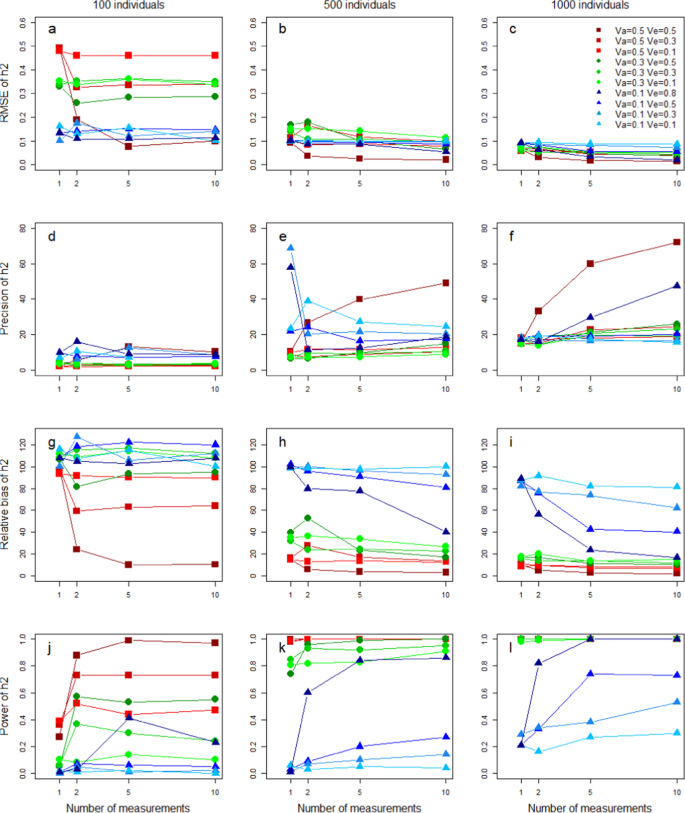 The effect of repeated measurements and within-individual variance on the estimation of heritability: a simulation study