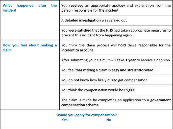 Exploring the Factors that Drive Clinical Negligence Claims: Stated Preferences of Those Who Have Experienced Unintended Harm.