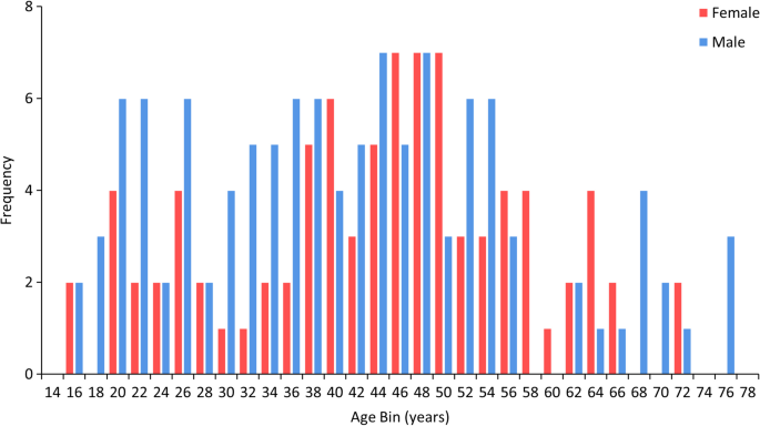 Validating the use of clinical MSCT scans for cranial nonmetric sex estimation in a contemporary Indonesian population.