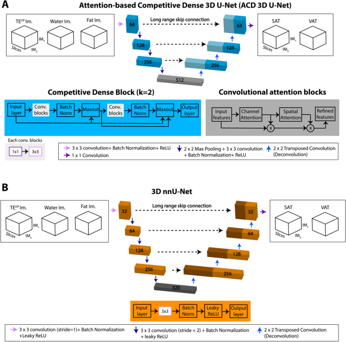 Automated abdominal adipose tissue segmentation and volume quantification on longitudinal MRI using 3D convolutional neural networks with multi-contrast inputs.