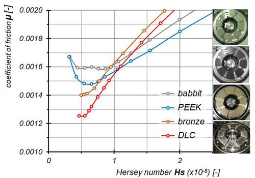 Experimental study on the feasibility of alternative materials for tilting pad thrust bearings operating in transition to mixed friction