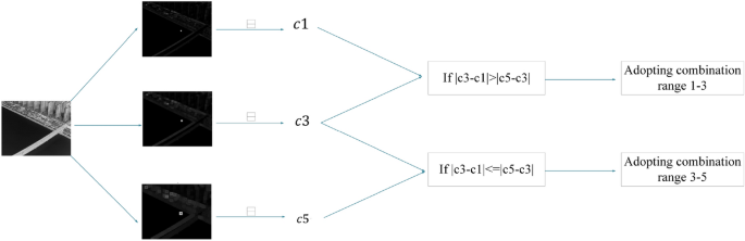 Dual channel and multi-scale adaptive morphological methods for infrared small targets