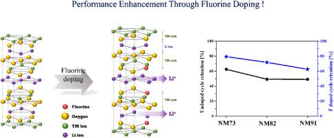 F-doped Co-free LiNixMn1-xO2 (0.7≤x≤0.9) Cathodes for Ameliorating Electrochemical Performance of Li-ion Batteries