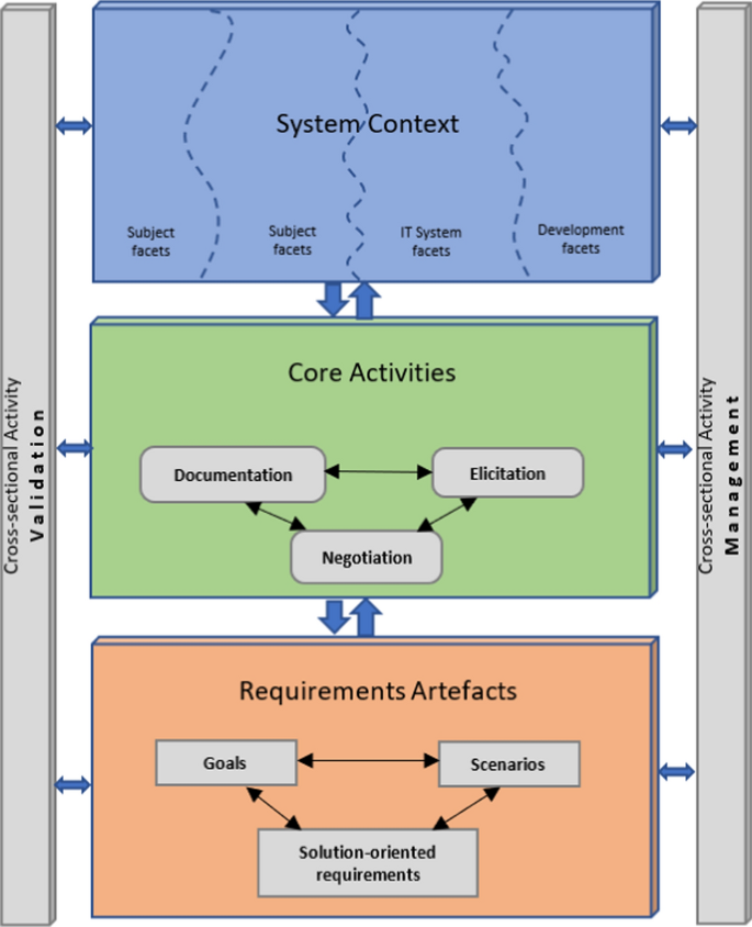 Advances in automated support for requirements engineering: a systematic literature review