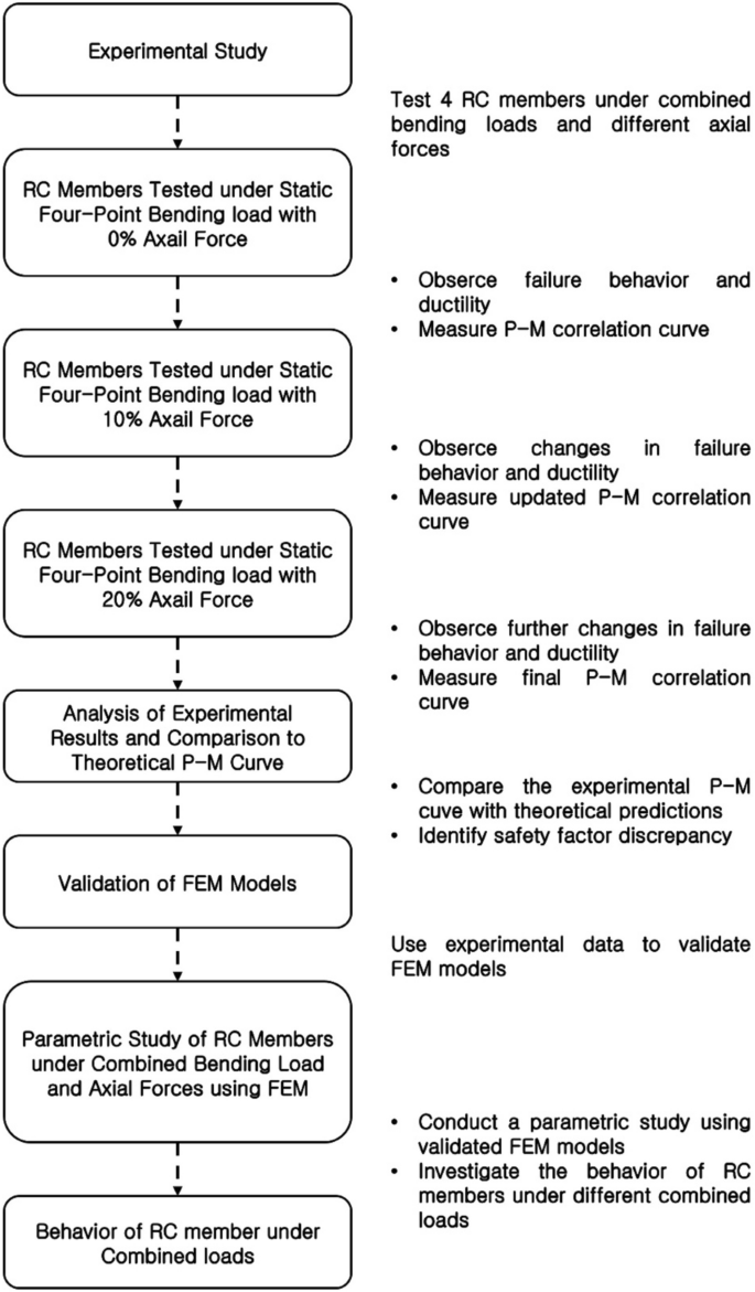 Experimental and Numerical Study on the Behavior of RC Members under Combined Loads