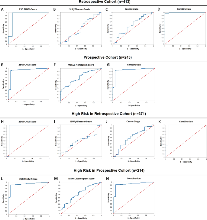 A non-invasive 25-Gene PLNM-Score urine test for detection of prostate cancer pelvic lymph node metastasis