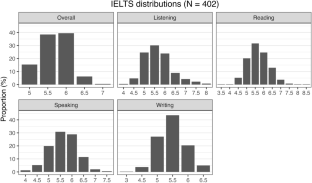 Bridging to academic success: the impact of reading gains in an English bridging program on GPAs