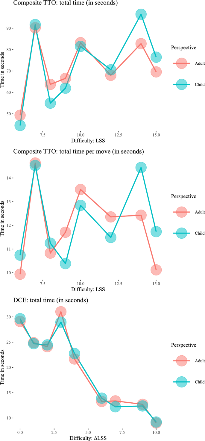 Comparing heuristic valuation processes between health state valuation from child and adult perspectives