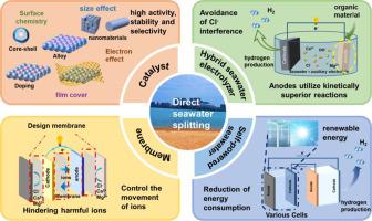 Direct seawaect seawter splitting for hydrogen production: recent advances in materials synthesis and technological innovation