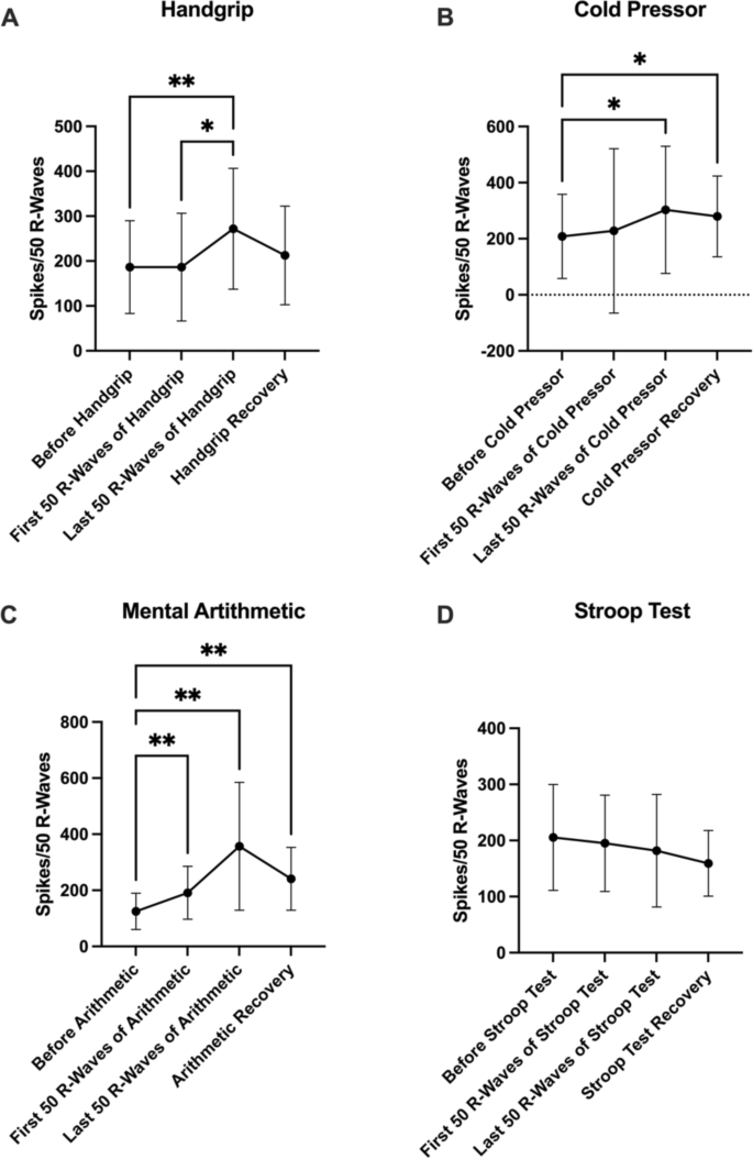 Differential control of sympathetic outflow to muscle and skin during physical and cognitive stressors.