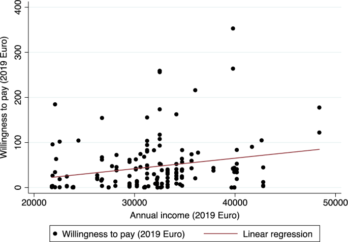 Relative Price Changes of Ecosystem Services: Evidence from Germany