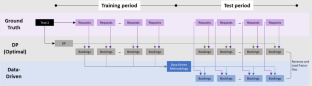 Revenue management without demand forecasting: a data-driven approach for bid price generation