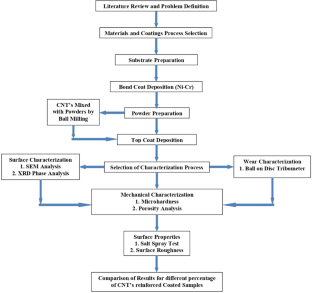 Mechanical and Electrochemical Behavior of CNT-Reinforced YSZ Coating