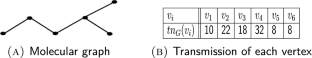 Generalized transmission neighbor indices: graph connectivity analysis and its chemical relevance