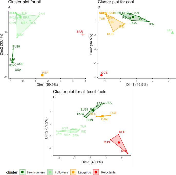 The environmental and economic effects of international cooperation on restricting fossil fuel supply