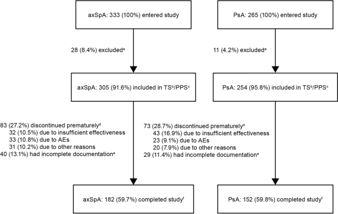 Etanercept in Axial Spondyloarthritis, Psoriatic Arthritis, and Plaque Psoriasis: Real-World Outcome Data from German Non-interventional Study ADEQUATE