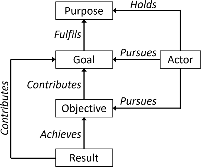 Toward an ontology for EA modeling and EA model quality