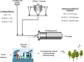 Effect of modified Triethanolamine on grinding efficiency and performance of cementitious materials