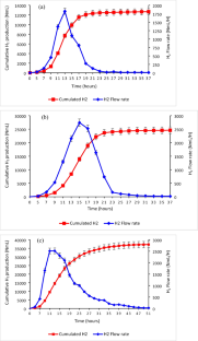 Hydrogen and Fatty Acid Production by Dark Fermentation of Sweet Sorghum Stalks as an Efficient Pre-treatment for Energy Recovery Before Their Bioconversion into Methane