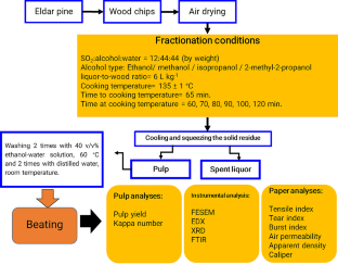 SO2-alcohol-water (SAW) fractionation of Eldar pine (Pinus eldarica): effects of alcohol type on pulp and paper properties