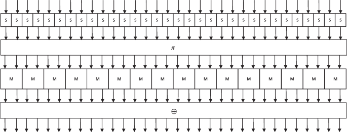 A circuit area optimization of MK-3 S-box