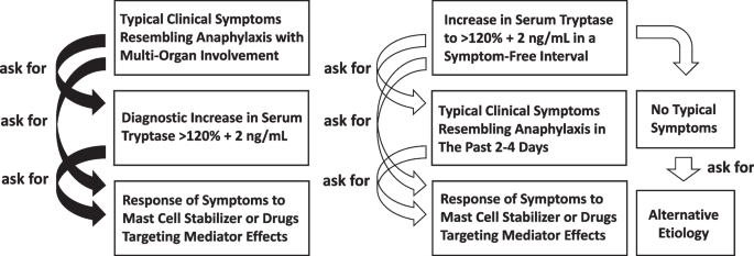 Reversible Elevation of Tryptase Over the Individual's Baseline: Why is It the Best Biomarker for Severe Systemic Mast Cell Activation and MCAS?