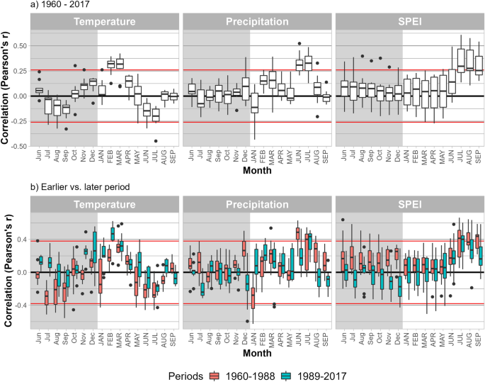 Increasing Winter Temperatures Stimulate Scots Pine Growth in the North German Lowlands Despite Stationary Sensitivity to Summer Drought