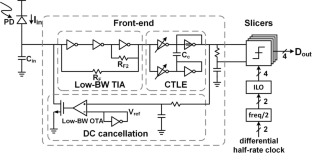 A 12.5 Gb/s 1.38 mW all-inverter-based optical receiver with multi-stage feedback TIA and continuous-time linear equalizer