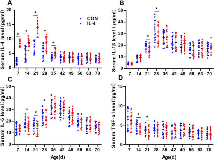 Neonatal IL-4 Over-Exposure is Accompanied by Macrophage Accumulation in Dura Mater After Instant Anti-inflammatory Cytokine Response in CSF