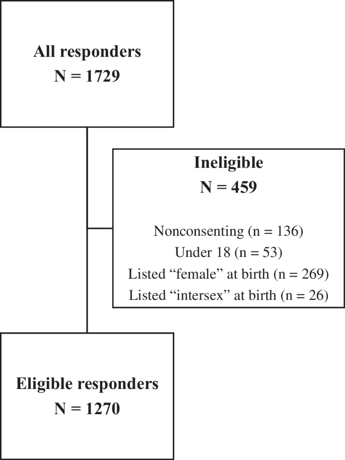 Priorities for efficacy trials of gender-affirming hormone therapy with estrogen: collaborative design and results of a community survey.